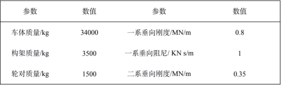 表 1 车辆部分参数