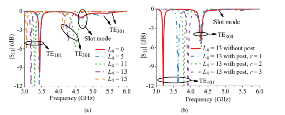 图5 金属脊和金属柱对te101和te301模式谐振频率的影响:(a)金属脊;(b)金属柱。