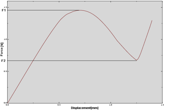 abaqus 在按键手感分析中的应用