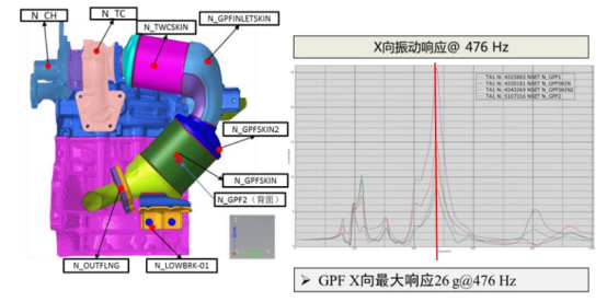 现台架方案频响分析仿真结果