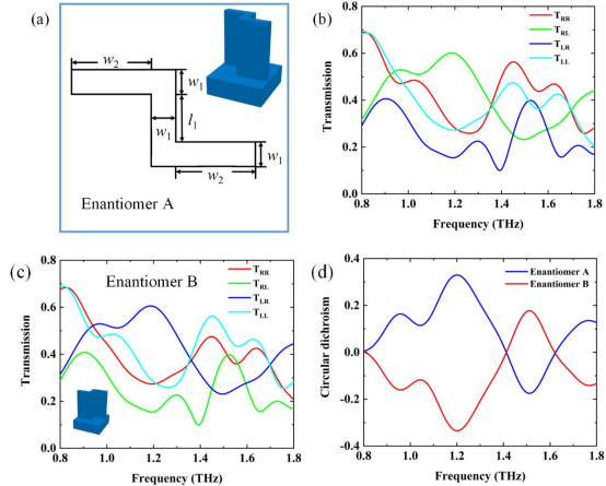 cst案例：可调谐全硅手性超表面在太赫兹频段