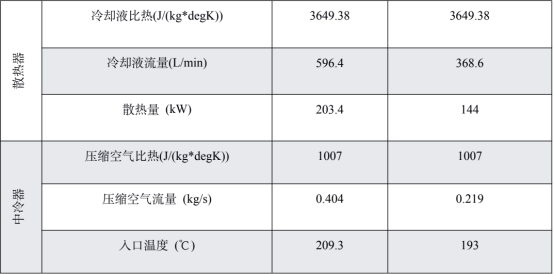 powerflow某商用车整车热管理性能控制及优化