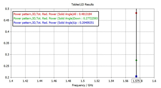 cst软件如何仿真gps上半球空间的辐射占比