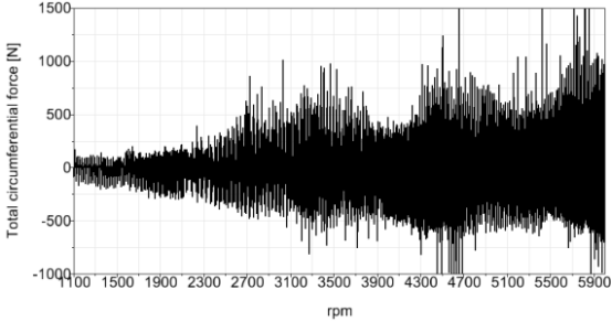 图14 平衡轴各级齿轮副啮合力
