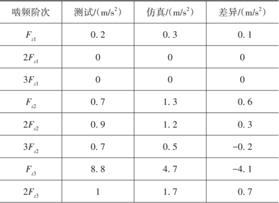 大兆瓦风电齿轮箱动力学模型的响应标定与修正