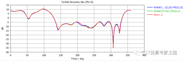 如何知道天线附近某个部件对远场的影响-cst仿真软件