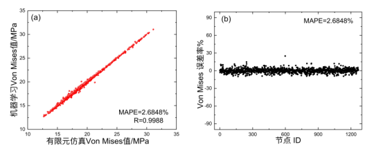 图 5. 接触过程中 fe 和 ml 预测的相关性