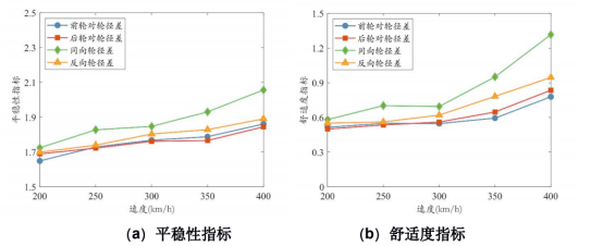 图 8 轮径差作用下的平稳性和舒适度