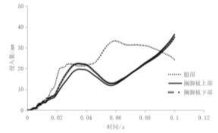 基于 abaqus 的正碰安全性的轻量化研究