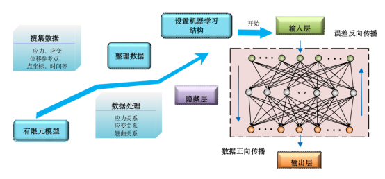 联合 abaqus 和机器学习算法的板级 bga 封装结构