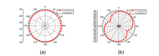 基于 cst 的方向图可重构天线仿真分析