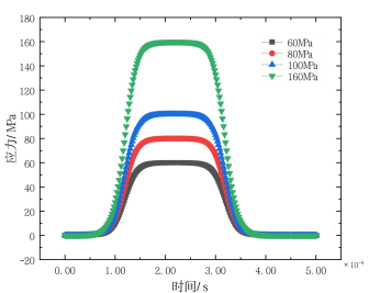 不同入射波峰值所引起的入射应力波形