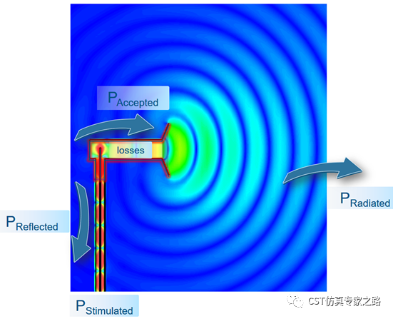 cst如何计算有匹配的多天线效率？cst软件代理