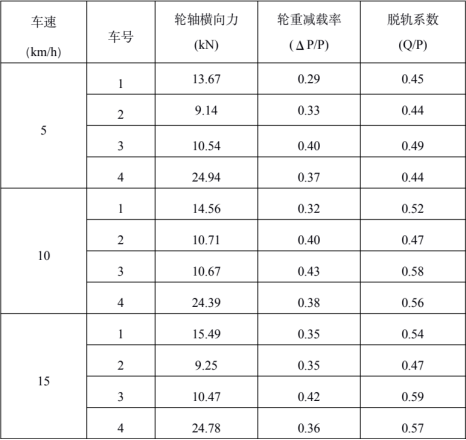 simpack对50m长钢轨非洲某国铁路运输车辆动力学仿真计算