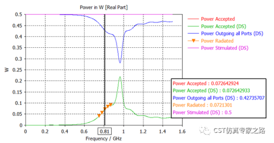 cst如何计算有匹配的多天线效率？cst软件代理