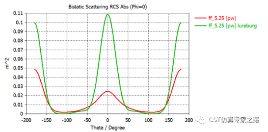 cst仿真实例：龙伯透镜天线 --- 空间变化介电材料