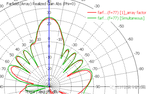 cst毫米波雷达仿真918博天堂官网的解决方案介绍（三）