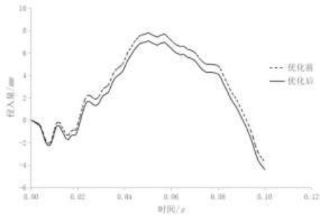 基于 abaqus 的正碰安全性的轻量化研究