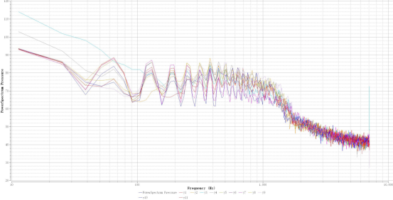 x-z 平面不同监测点的噪声频谱