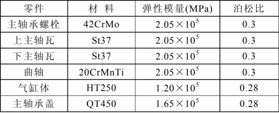 主轴瓦、 abaqus、主轴承孔、变形、背压