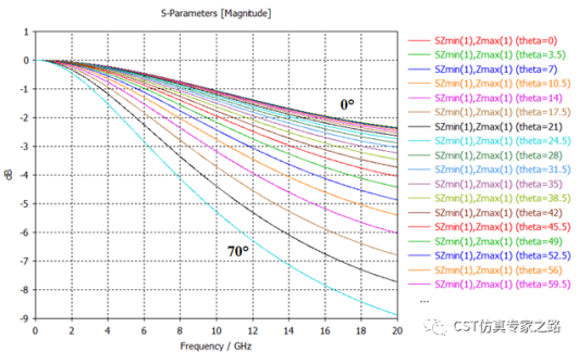 cst软件的天线罩仿真后处理