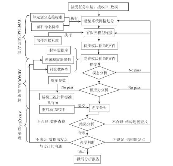 汽车结构系统级分析方法标准化流程图