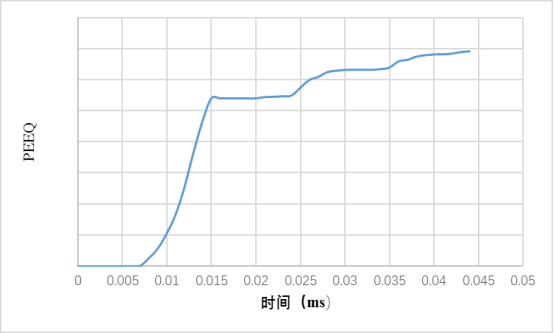 图 8. 关键节点三次冲击的等效塑性应变累计曲线