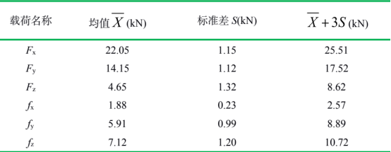 接头峰值载荷均值、标准差及 3值