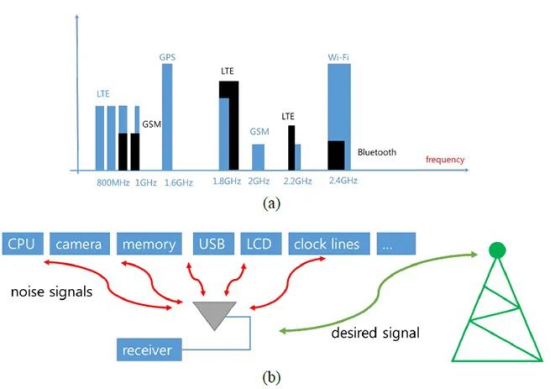 移动电子设备的射频干扰和接收灵敏度分析【cst案例】