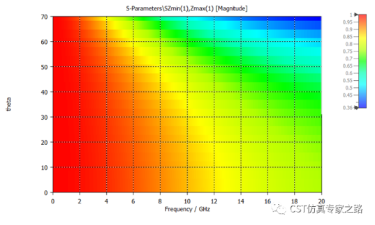 cst软件的天线罩仿真后处理