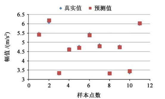 大兆瓦风电齿轮箱动力学模型的响应标定与修正