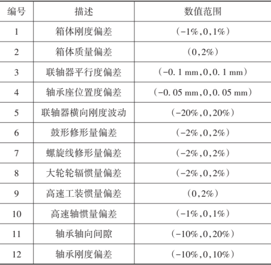大兆瓦风电齿轮箱动力学模型的响应标定与修正