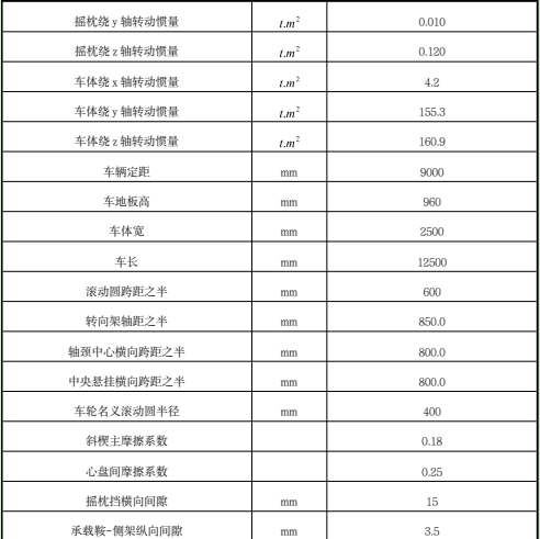 simpack对50m长钢轨非洲某国铁路运输车辆动力学仿真计算