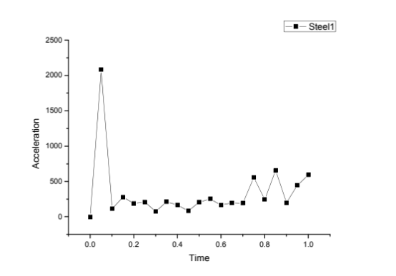 基于abaqus的汽车用钢的模拟碰撞分析