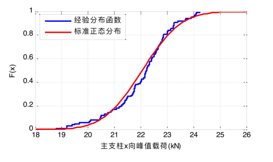 峰值载荷经验分布函数和理论正态分布函数图