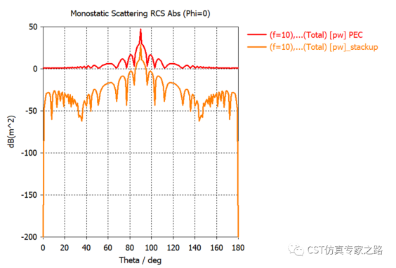 cst如何对材料单元提取传输反射数据表用于thin panel材料 --- a求解器
