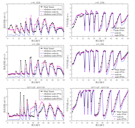 基于不同初始湍流尺度参数的测点计算结果与风洞试验对比