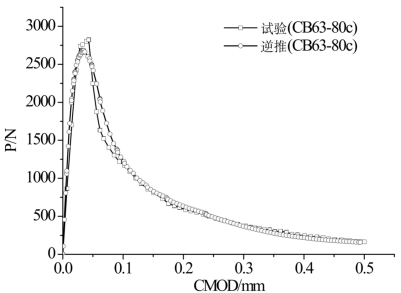 基于abaqus的混凝土软化曲线逆推分析开发应用