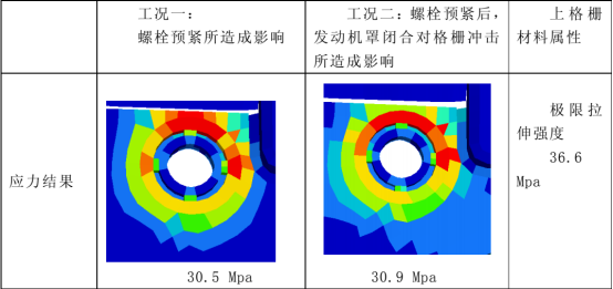 应用 abaqus 分析前保险杠总成上格栅的连接失效