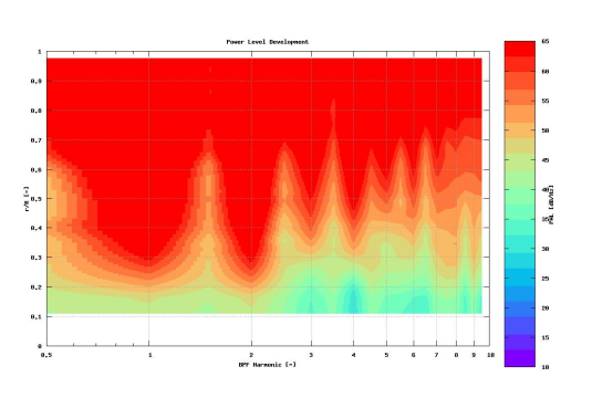 上桨叶的截面功率级分布