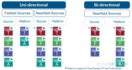 汽车天线仿真（双向混合求解）