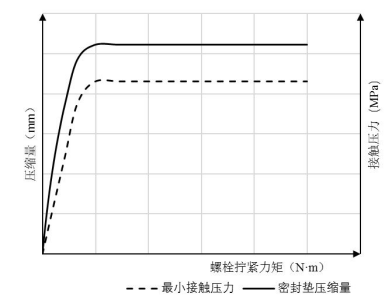 abaqus在动力电池上箱体密封仿真分析中的应用