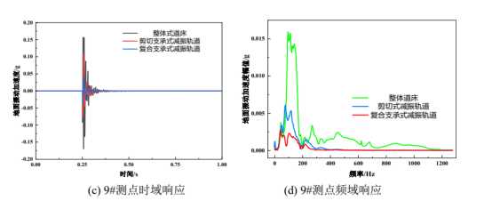 基于abaqus的多种轨枕弹性支撑下的轨道基础动力响应分析