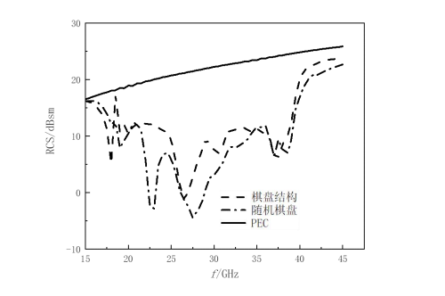 图 6. 实现宽带 rcs 缩减的效果示意图