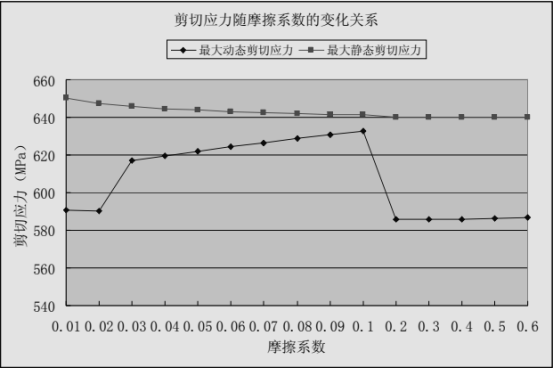 最大静、动态剪切应力随摩擦系数的变化关系