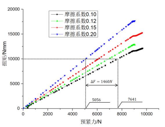 图 12 不同螺栓的螺纹节距扭矩与预紧力关系