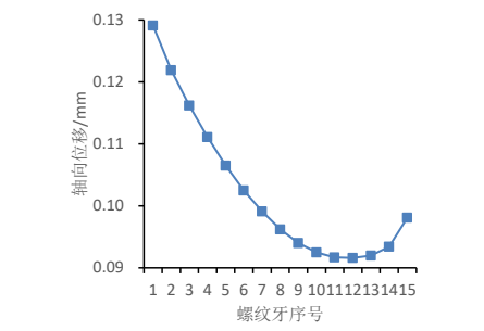 图 7 内螺纹各牙最大轴向位移
