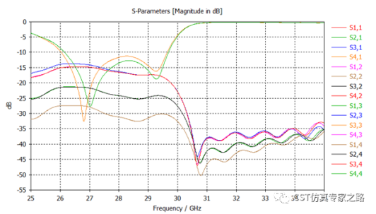 5g毫米波阵列天线仿真--cdf计算（方法2）【cst仿真案例】