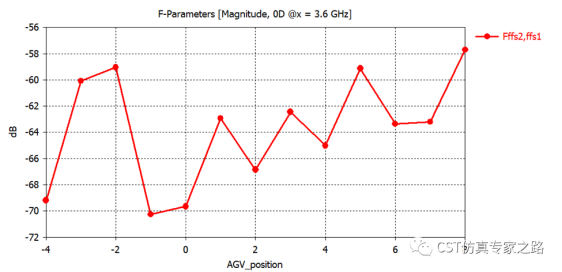 工厂室内电磁环境分析  --- 信道冲击响应cir，自动导引运输车agv