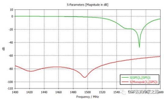 汽车天线仿真（双向混合求解）